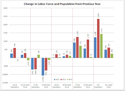 Study Shows Drop Participation Rate